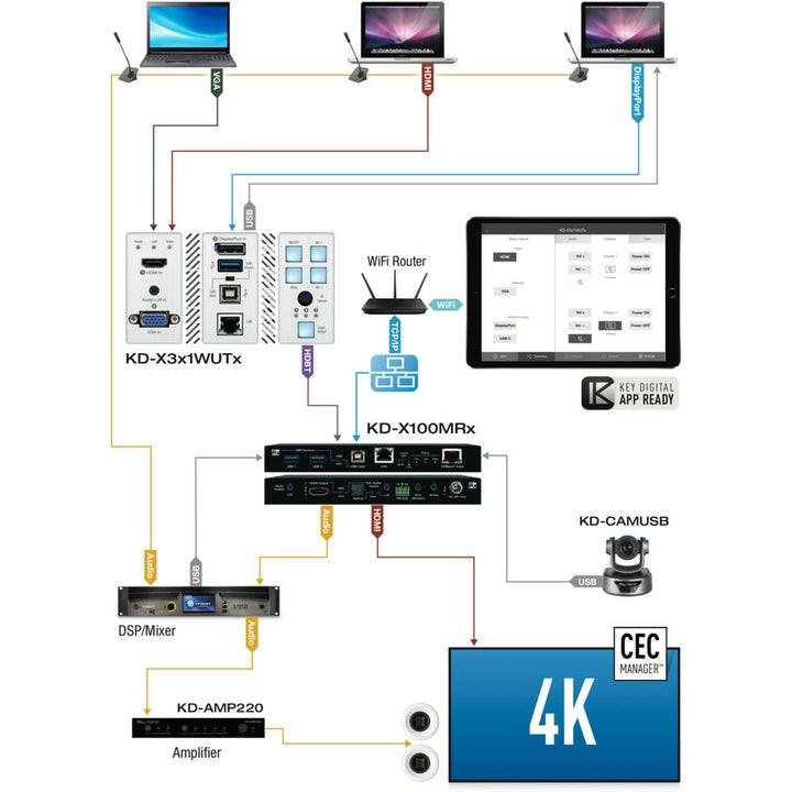 Key Digital KD-X3X1WUTX 4K/18G 3x1 HDBaseT Wall Plate Transmitter with Auto Switching - 328’