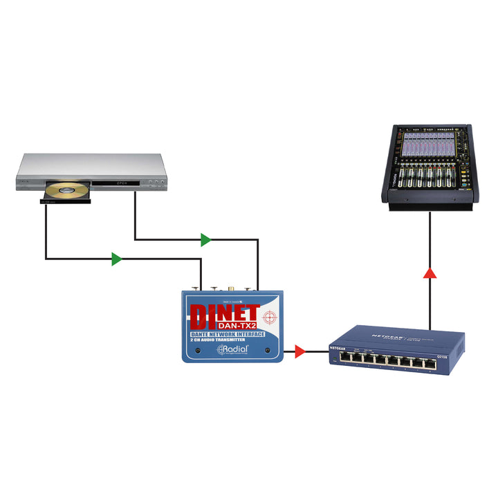 Radial DiNET DAN-TX2 2-Channel Dante Network Transmitter