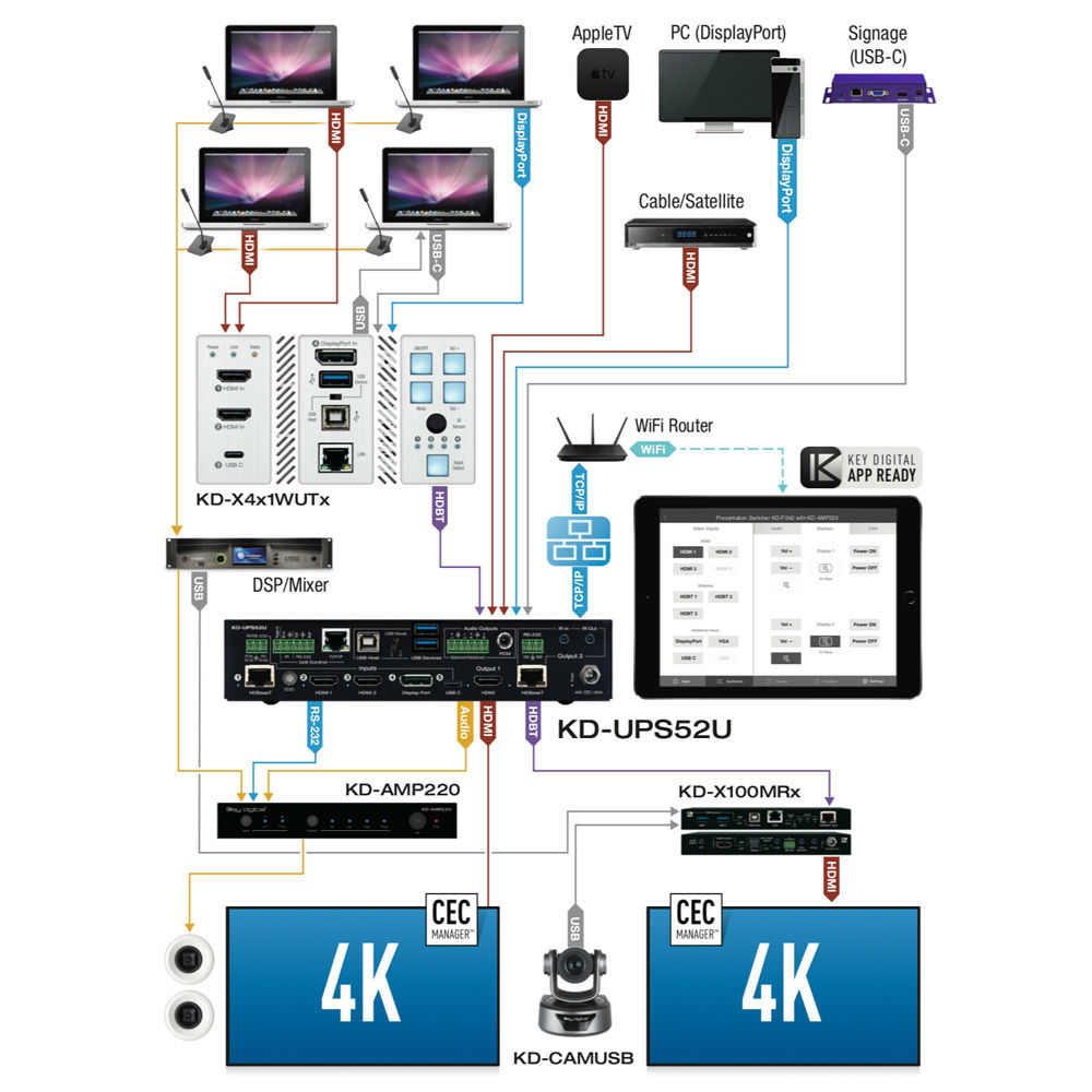 Key Digital KD-UPS52U 4K 1U USB / Universal Presentation Switcher