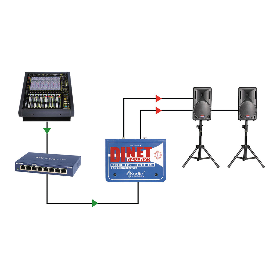Radial DiNET DAN-RX2 2-Channel Dante Network Receiver