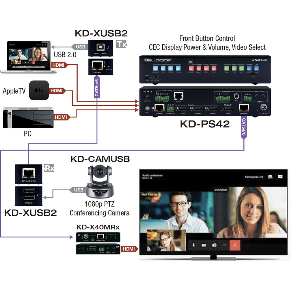 Key Digital KD-XUSB2 USB 2.0 Over CAT5e/6 Extender Kit - 164’
