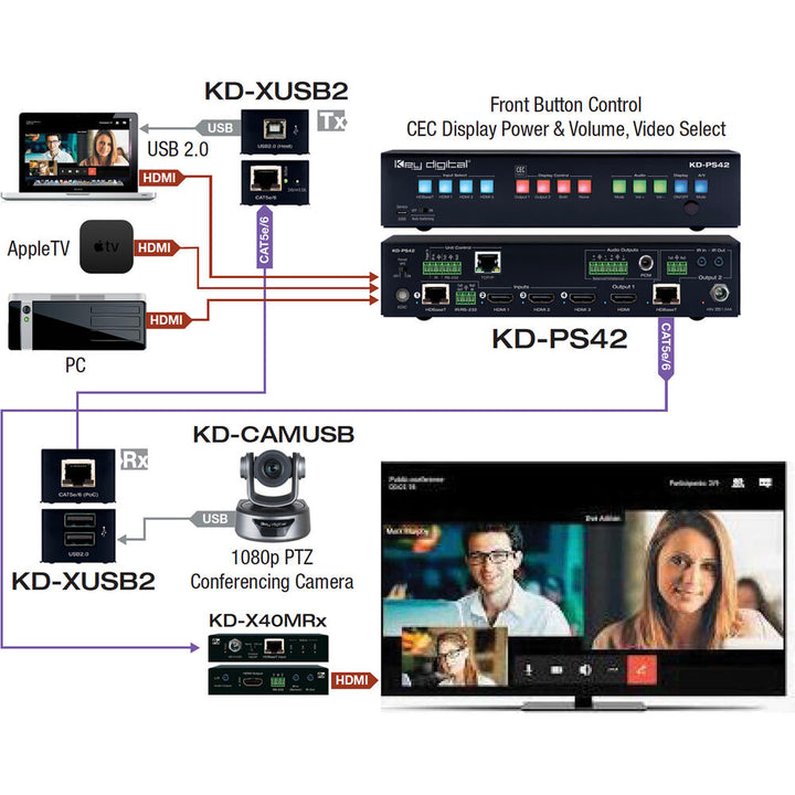 Key Digital KD-XUSB2 USB 2.0 Over CAT5e/6 Extender Kit - 164’