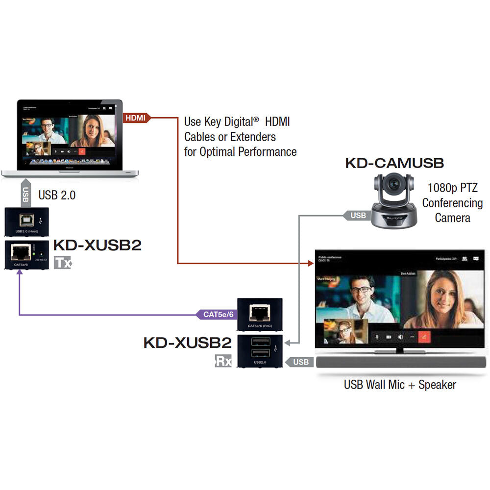 Key Digital KD-XUSB2 USB 2.0 Over CAT5e/6 Extender Kit - 164’