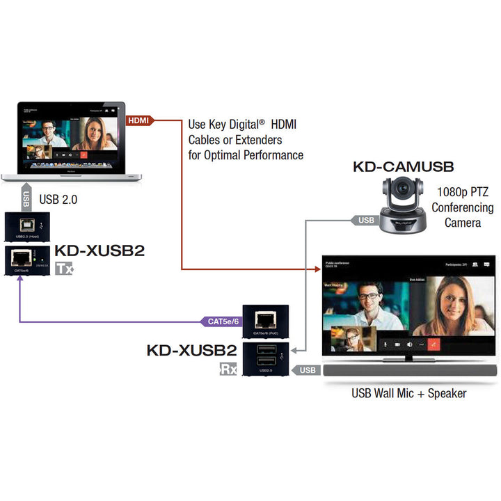 Key Digital KD-XUSB2 USB 2.0 Over CAT5e/6 Extender Kit - 164’