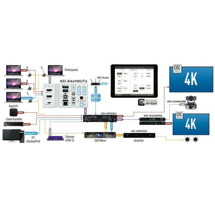 Key Digital KD-X4X1WUTX 4x1 4K HDBaseT PoH Wall Plate Switcher (Transmitter)