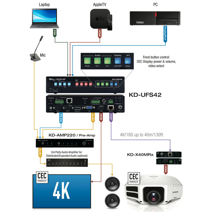 Key Digital KD-UFS42 4K/18G Universal Format Switcher and HDBaseT Receiver Kit