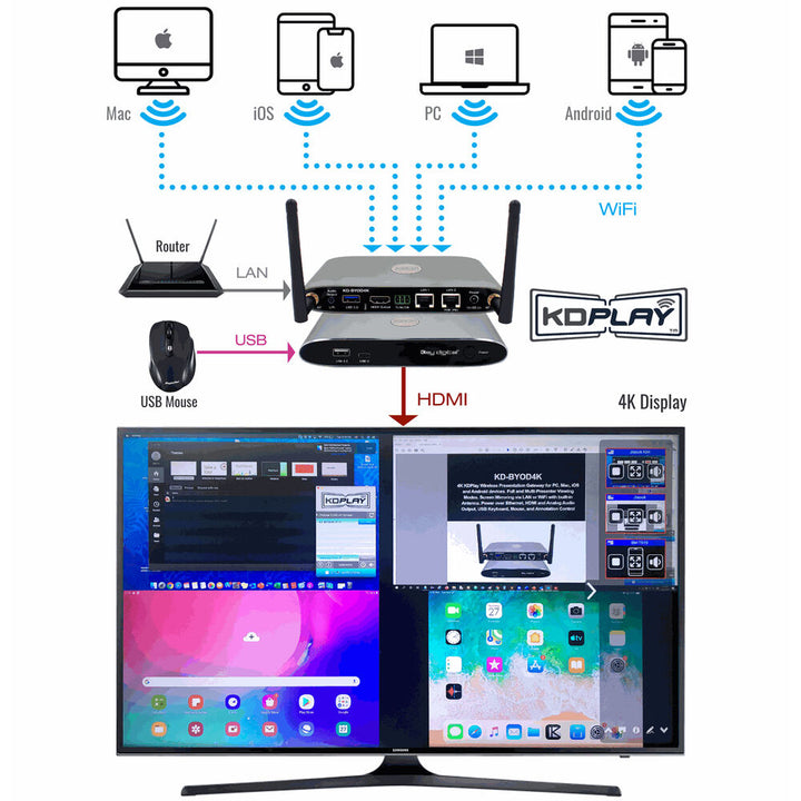 Key Digital KD-BYOD4K 4K KDPlay Wireless Presentation Gateway