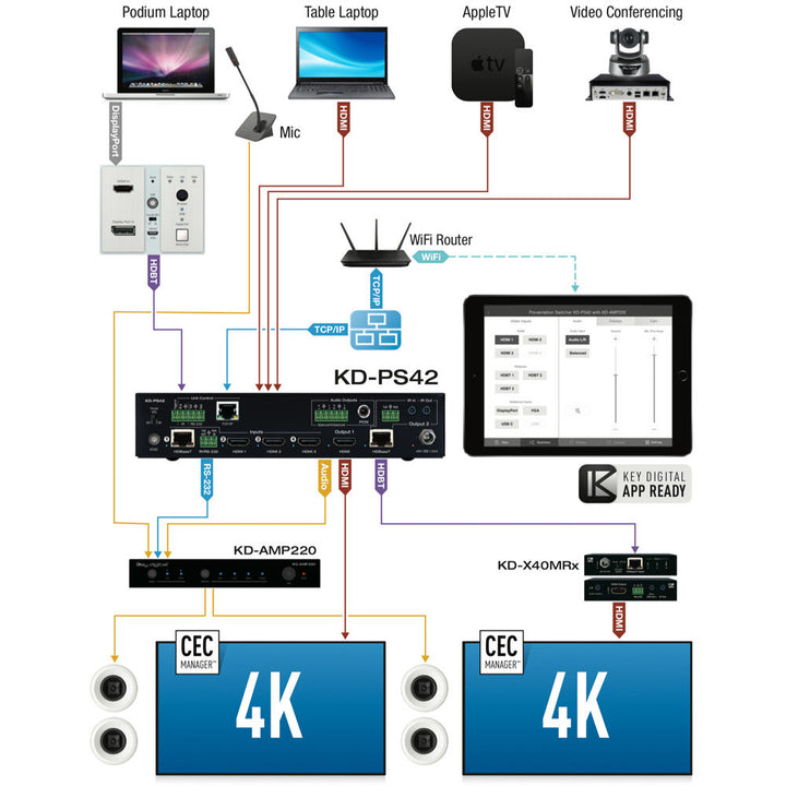 Key Digital KD-PS42 4-Input 4K 18G Presentation Switcher