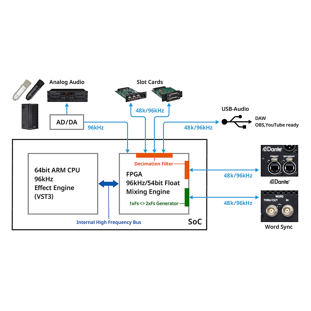 TASCAM VIEW (Visual Interactive Ergonomic Workflow) 24 Input Digital Mixing System