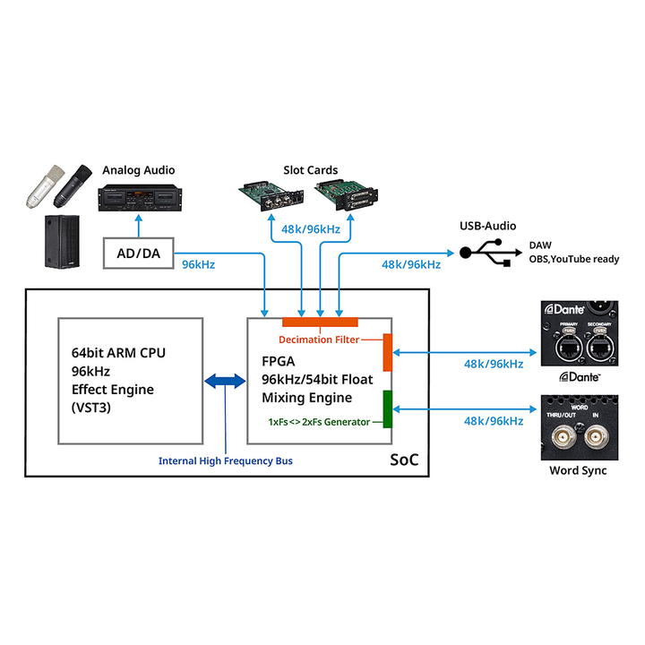 TASCAM VIEW (Visual Interactive Ergonomic Workflow) 24 Input Digital Mixing System