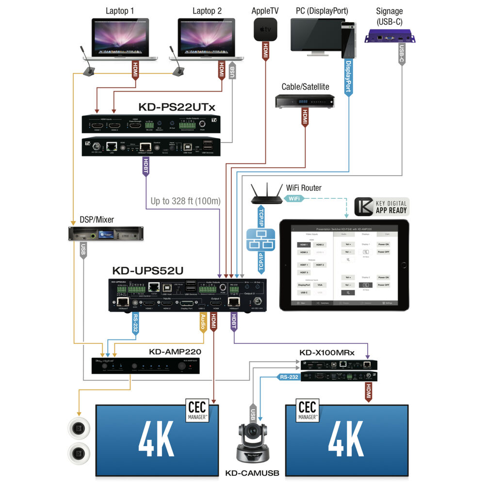 Key Digital KD-PS22UTx 4K/18G HDMI over HDBaseT Extender, 2x1 Presentation Switcher